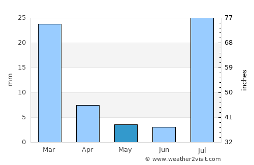Casa Grande average rain in May