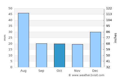 Casa Grande average rain in October