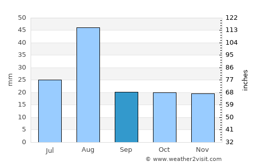 Casa Grande average rain in September