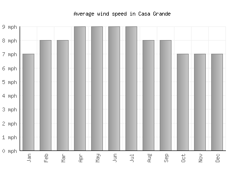 Casa Grande average winspeed by month (mph)