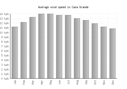 Casa Grande average winspeed by month (km/h)