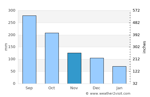 Casa Quemada average rain in November