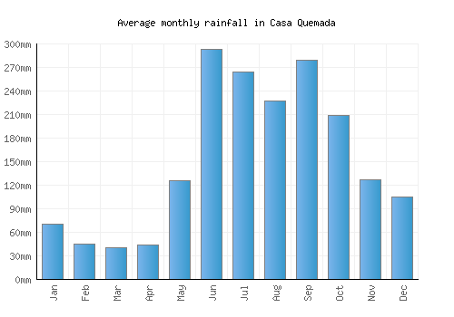 Casa Quemada monthly rainfall chart (mm)