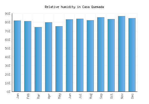 Casa Quemada relative humidity averages