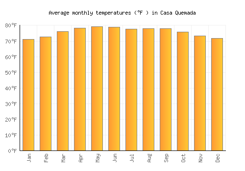 Casa Quemada average temperature chart (Fahrenheit)