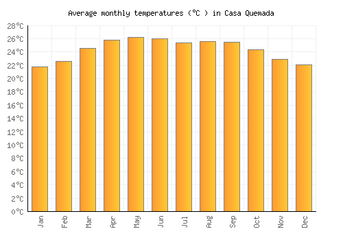 Casa Quemada average temperature chart (Celsius)