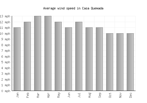 Casa Quemada average winspeed by month (mph)