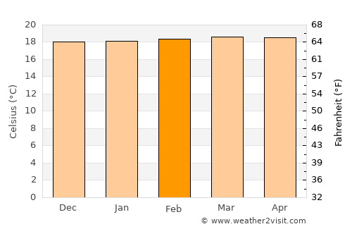 Casabianca average temperature in February