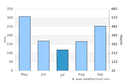 Casabianca average rain in July
