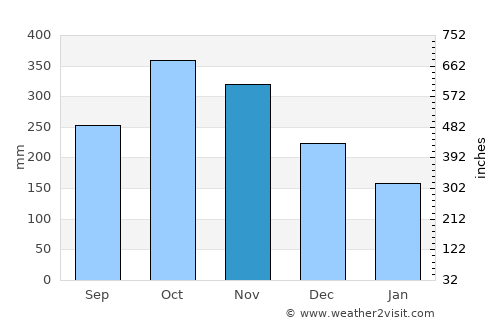 Casabianca average rain in November