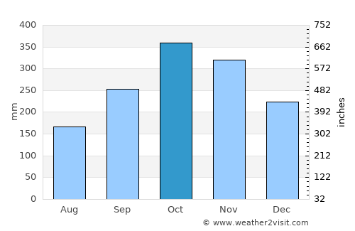 Casabianca average rain in October
