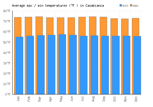 Casabianca average minimum / maximum temperatures (Fahrenheit)