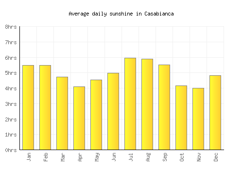 Casabianca average daily sunshine chart