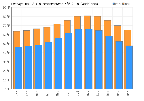 Casablanca average minimum / maximum temperatures (Fahrenheit)