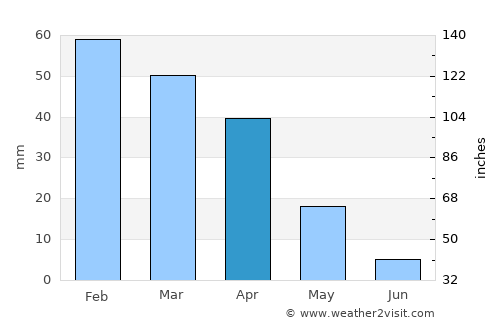 Casablanca average rain in April