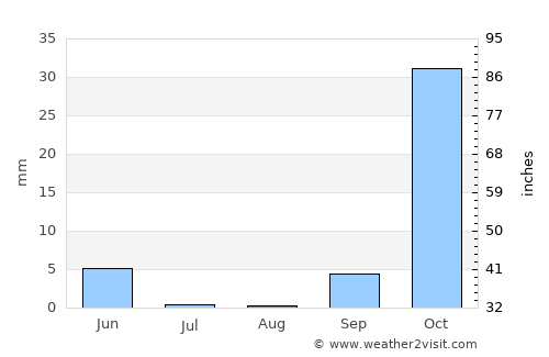 Casablanca average rain in August