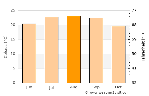 Casablanca average temperature in August
