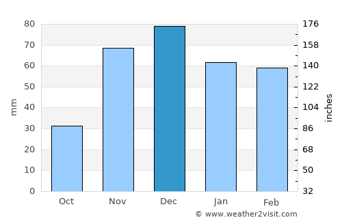 Casablanca average rain in December