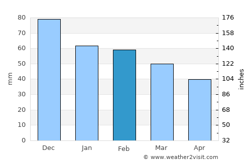 Casablanca average rain in February