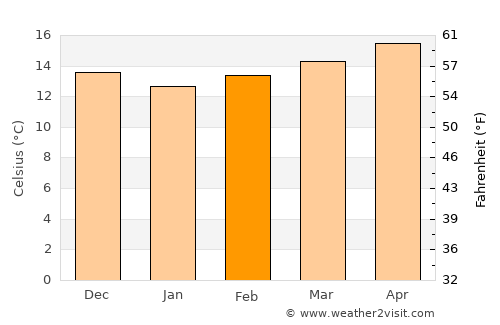 Casablanca average temperature in February