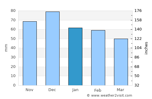 Casablanca average rain in January