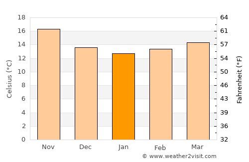 Casablanca average temperature in January