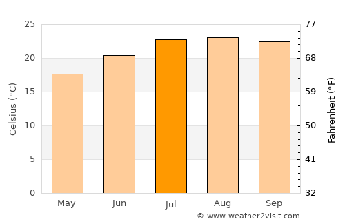 Casablanca average temperature in July