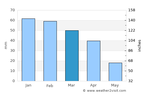 Casablanca average rain in March