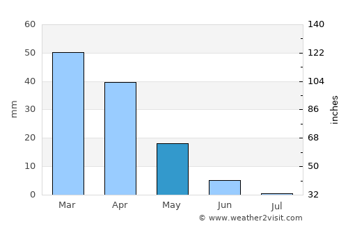 Casablanca average rain in May