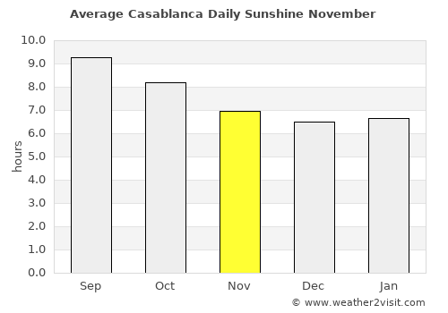 Casablanca average rain in November