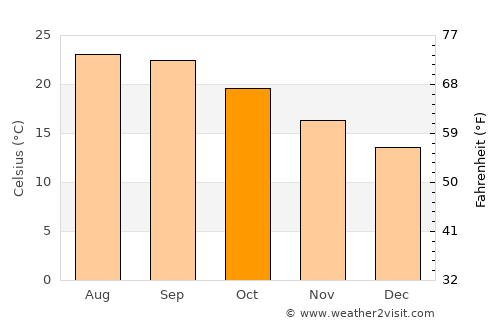 Casablanca average temperature in October