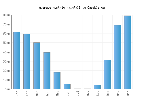 Casablanca monthly rainfall chart (mm)