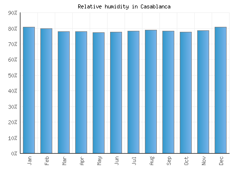 Casablanca relative humidity averages
