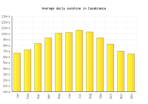 Casablanca average daily sunshine chart