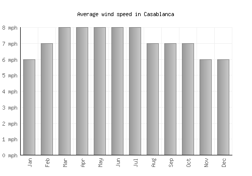 Casablanca average winspeed by month (mph)