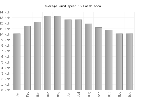 Casablanca average winspeed by month (km/h)