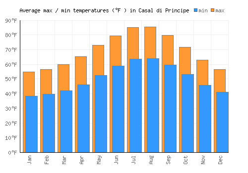 Casal di Principe average minimum / maximum temperatures (Fahrenheit)