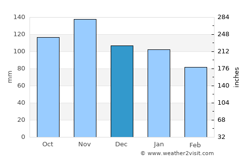Casal di Principe average rain in December