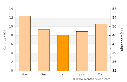 Casal di Principe average temperature in January