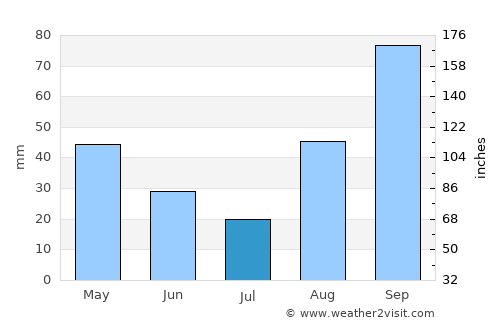 Casal di Principe average rain in July