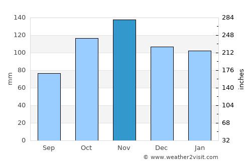 Casal di Principe average rain in November