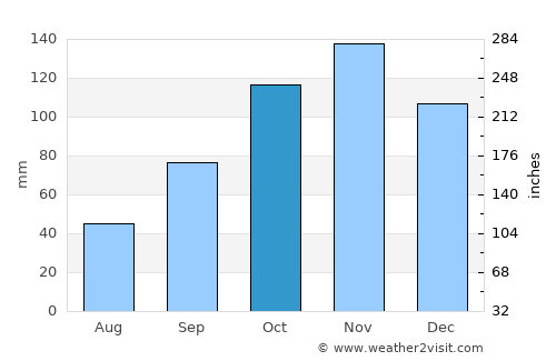 Casal di Principe average rain in October