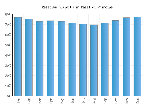 Casal di Principe relative humidity averages