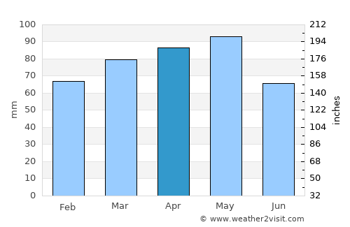 Casale Monferrato average rain in April