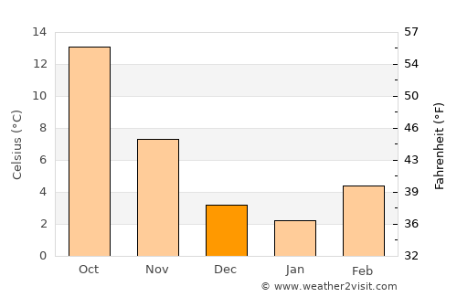 Casale Monferrato average temperature in December