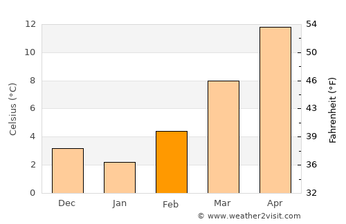 Casale Monferrato average temperature in February