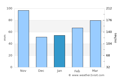 Casale Monferrato average rain in January