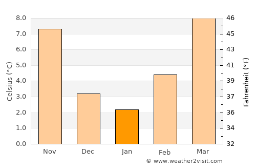 Casale Monferrato average temperature in January