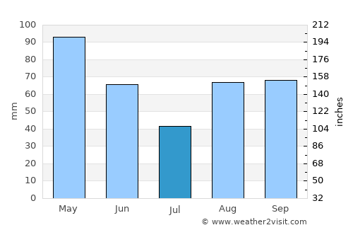 Casale Monferrato average rain in July