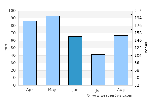 Casale Monferrato average rain in June